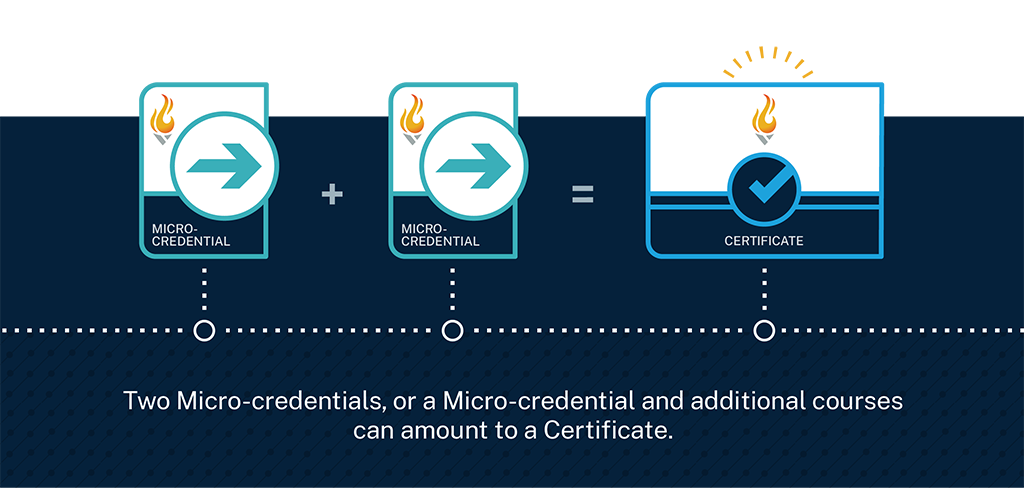 Visual explanation of how micro-crendetials can be combined to earn a Certificate.