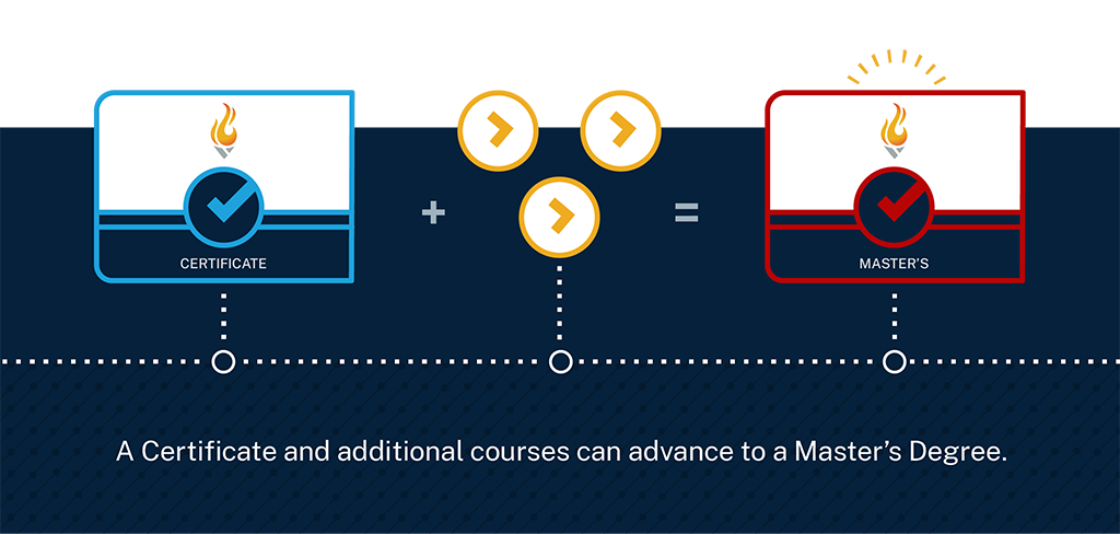 Visual explaining how a certificate plus additional courses can lead to a Master's.