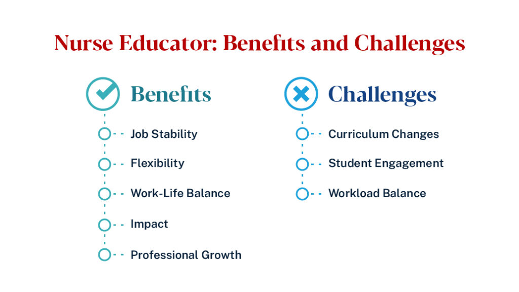Nurse Educator Benefits and Challenges. Benefits include job stability, flexibility, work-life balance, impact, and professional growth. Challenges include curriculum changes, student engagement, and workload balance.