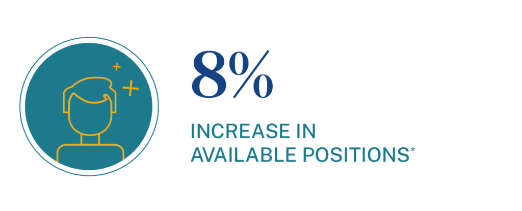 percentage increase of available positions for people working in the digital marketing industry