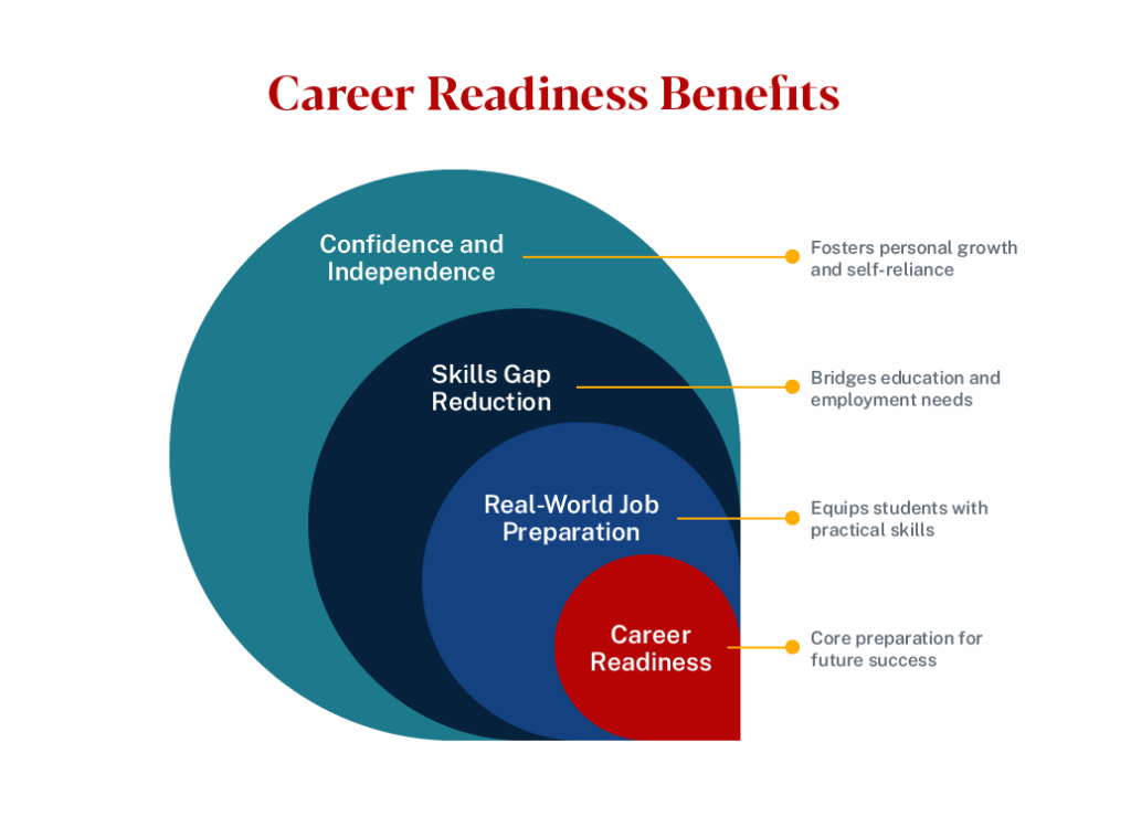 Graphic portraying career readiness benefits