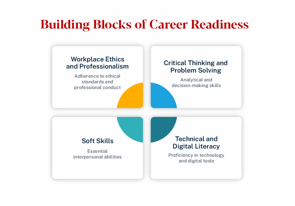 Graphic depicting building blocks of career readiness